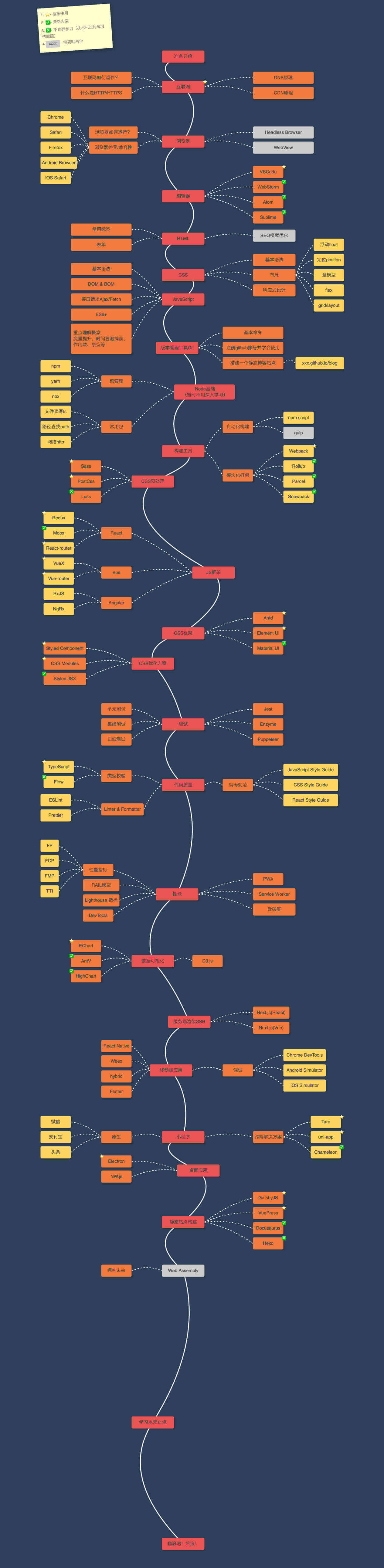 前端学习路线图