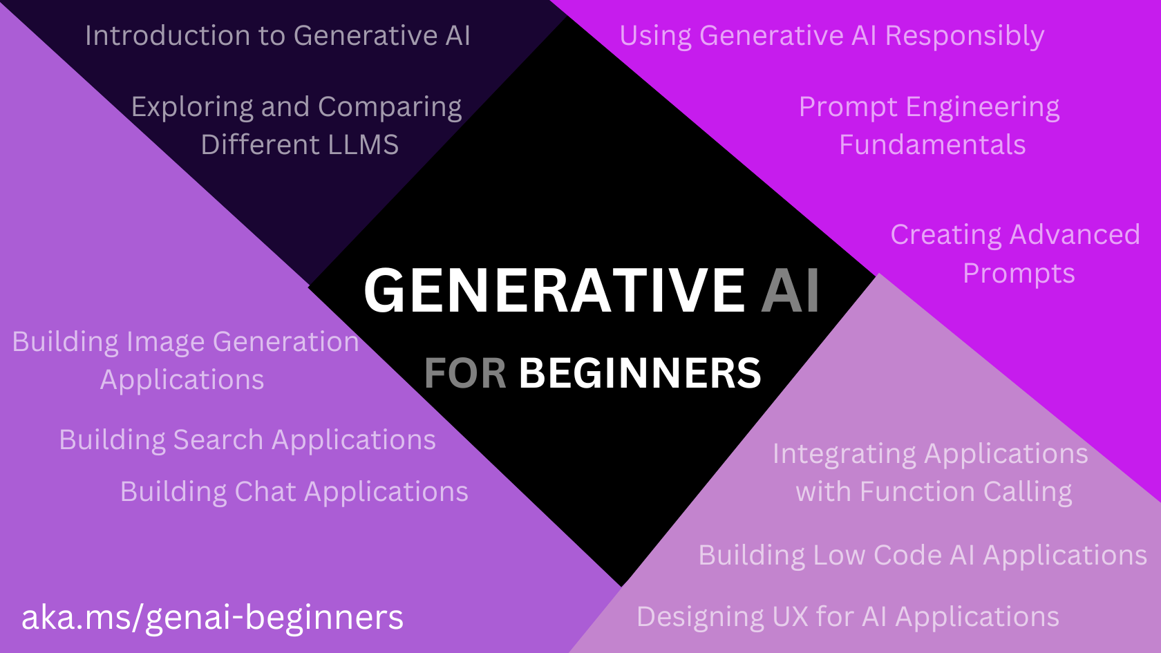 Generative AI for Beginners 微软推出的面向初学者的免费生成式人工智能课程