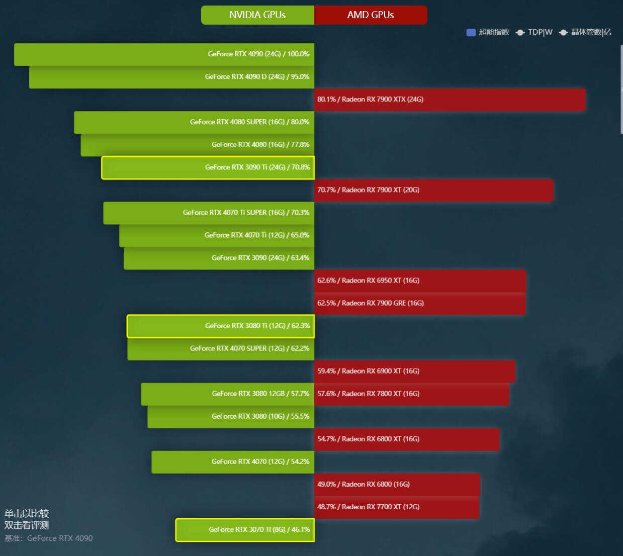 显卡天梯图，AMD和NVIDIA显卡的信息，按性能、制程、发布时间等分类
