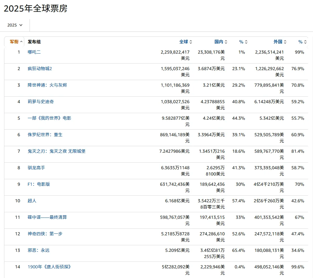 Box Office Mojo 全球电影票房