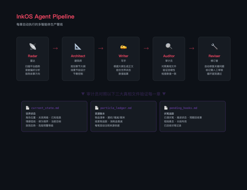 InkOS – 自动化小说写作 Cli AI Agent