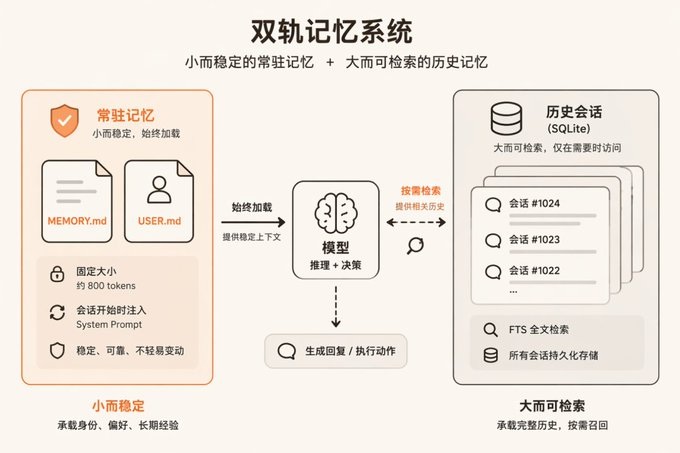Hermes比小龙虾更好用，越用越聪明，还省Token